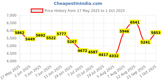 amazon.in nike Men's Full Force Low (9) Sneaker,White nike Price History Graph from 27 May 2025 to 1 Oct 2025