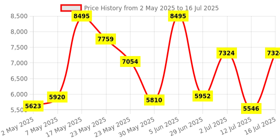 amazon.in Nike Mens G.t. Hustle Academy Ep Running Shoes nike Price History Graph from 2 May 2025 to 16 Jul 2025