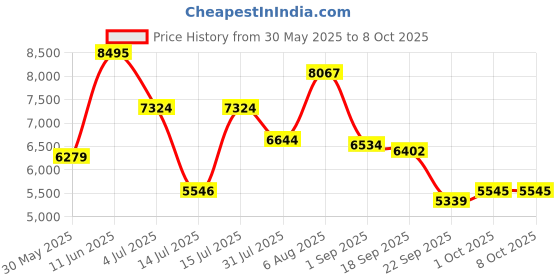 amazon.in nike Mens G.t. Hustle Academy Ep Running Shoes nike Price History Graph from 30 May 2025 to 8 Oct 2025
