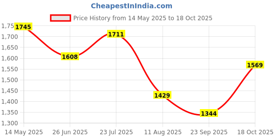 amazon.in nike Men's Hybrid Shorts nike Price History Graph from 14 May 2025 to 18 Oct 2025