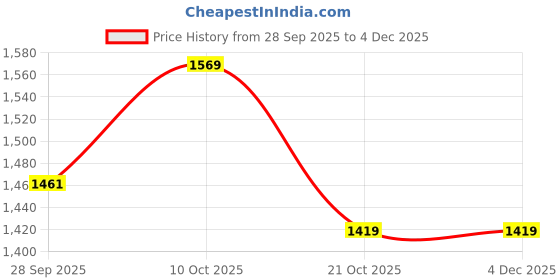 amazon.in nike Men's Hybrid Shorts nike Price History Graph from 28 Sep 2025 to 4 Dec 2025