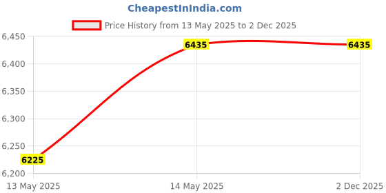 amazon.in nike Mens Hyperquick Volleyball Shoes (Fn4678-001, Black/Flat Silver/White) nike Price History Graph from 13 May 2025 to 1 Dec 2025