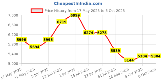 amazon.in nike Mens Initiator Running Shoes nike Price History Graph from 17 May 2025 to 3 Oct 2025