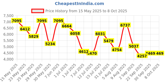 amazon.in nike Mens Interact Run Easyon Running Shoes nike Price History Graph from 15 May 2025 to 8 Oct 2025