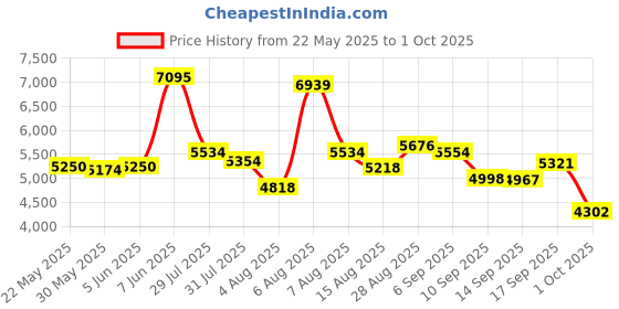 amazon.in nike Mens Interact Run Easyon Running Shoes nike Price History Graph from 22 May 2025 to 1 Oct 2025