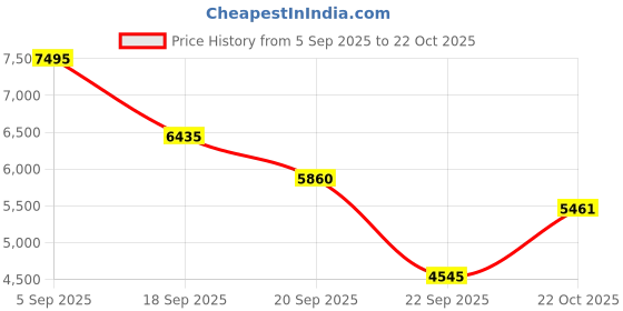 amazon.in nike Men's Jordan Crater Slide Running Shoes nike Price History Graph from 5 Sep 2025 to 22 Oct 2025