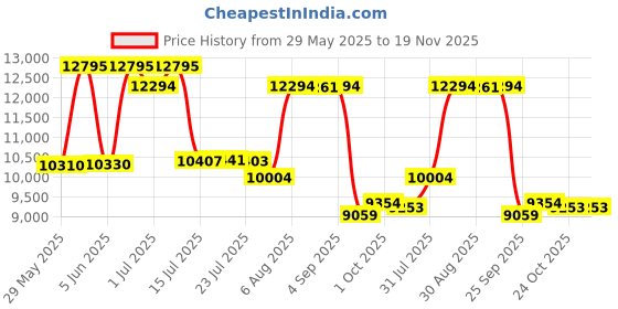 amazon.in nike Mens Jordan Delta 3 Low Running Shoe nike Price History Graph from 29 May 2025 to 19 Nov 2025