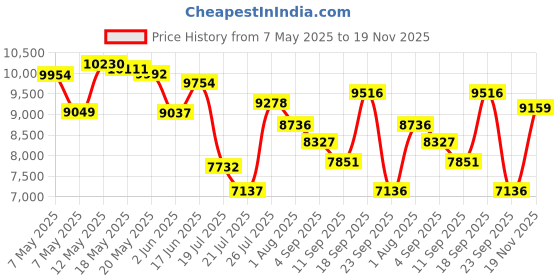 amazon.in NIKE mens Jordan Max Aura 6 Men's Shoes Running Shoes nike Price History Graph from 7 May 2025 to 19 Nov 2025