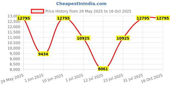 amazon.in Nike Mens Jordan Zion 3 Pf Men's Shoes Running Shoe nike Price History Graph from 29 May 2025 to 16 Oct 2025
