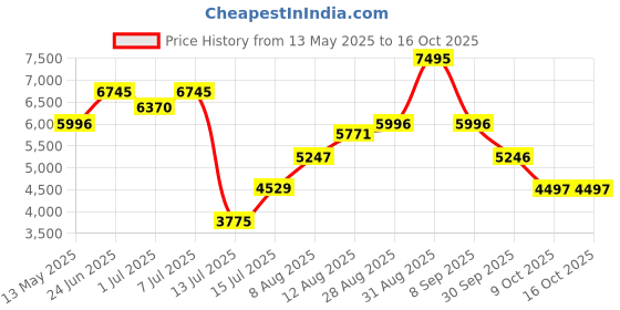 amazon.in nike Mens Legend 10 Academy Fg/Mg Running Shoes nike Price History Graph from 13 May 2025 to 16 Oct 2025