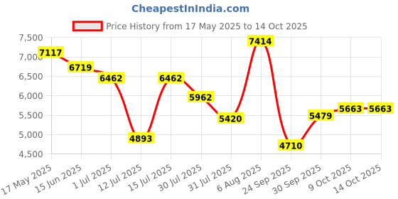 amazon.in Nike Mens Legend 10 Academy Tf Running Shoes nike Price History Graph from 17 May 2025 to 13 Oct 2025