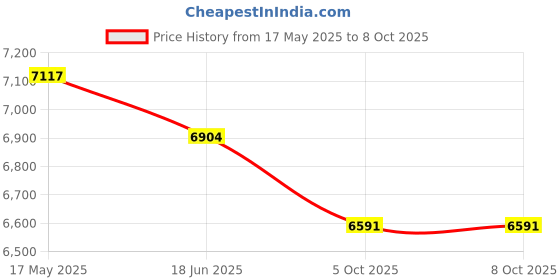 amazon.in nike Mens Legend 10 Academy Tf Running Shoes nike Price History Graph from 17 May 2025 to 7 Oct 2025