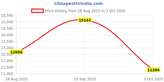 amazon.in Nike Mens Legend 10 Elite Ag-pro Running Shoe nike Price History Graph from 28 Aug 2025 to 3 Oct 2025