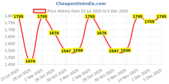 amazon.in Nike Men's Letter Print Regular Fit T-Shirt nike Price History Graph from 23 Jul 2025 to 5 Dec 2025