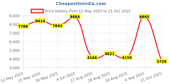 amazon.in nike Mens Lunargato Ii Running Shoes nike Price History Graph from 12 May 2025 to 21 Oct 2025