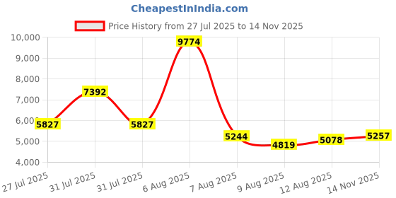 amazon.in nike Mens Lunargato Ii Running Shoes nike Price History Graph from 27 Jul 2025 to 14 Nov 2025