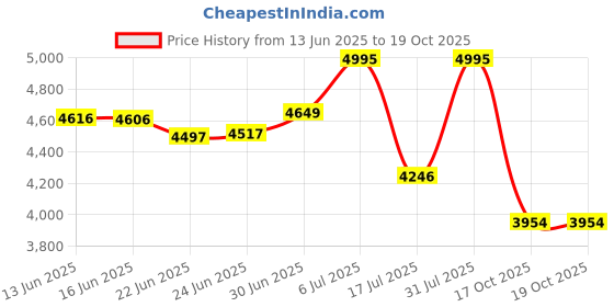 amazon.in nike Mens M Promina Running Shoes nike Price History Graph from 13 Jun 2025 to 19 Oct 2025