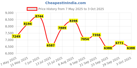 amazon.in nike Mens M Superrep Cycle 2 Nn Running Shoe nike Price History Graph from 7 May 2025 to 3 Oct 2025