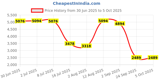 amazon.in nike Mens M Superrep Go 2 M SUPERREP GO 2 Shoes nike Price History Graph from 30 Jun 2025 to 5 Oct 2025
