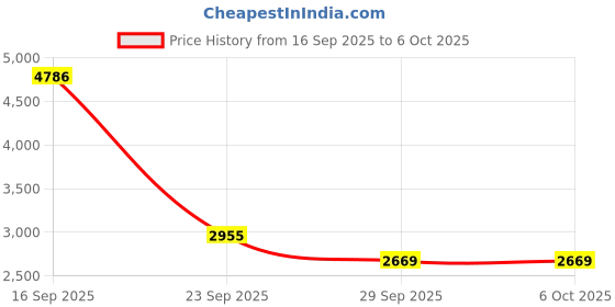 amazon.in nike Mens M Superrep Go 3 Nn Fk Running Shoe nike Price History Graph from 16 Sep 2025 to 5 Oct 2025