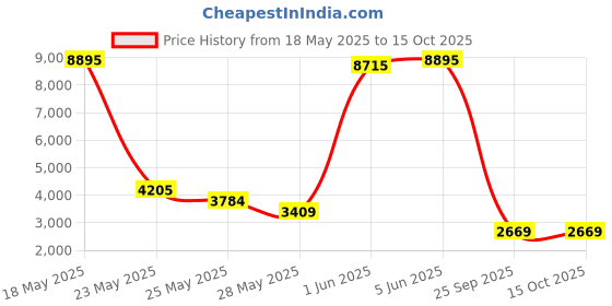 amazon.in nike Mens M Superrep Go 3 Nn Fk Training Shoe nike Price History Graph from 18 May 2025 to 15 Oct 2025