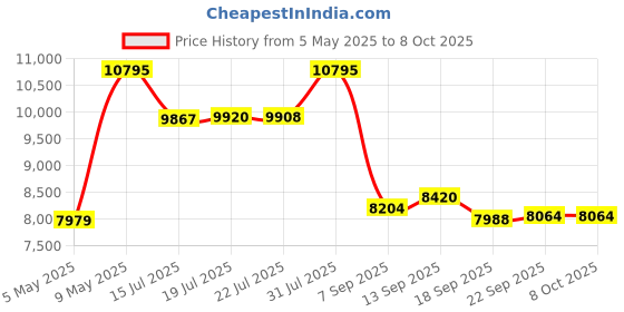 amazon.in nike Mens M Zoom Gp Challenge Pro Hc PRM Shoes nike Price History Graph from 5 May 2025 to 8 Oct 2025