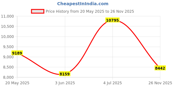 amazon.in nike Mens M Zoom Gp Challenge Pro Hc PRM Shoes nike Price History Graph from 20 May 2025 to 26 Nov 2025