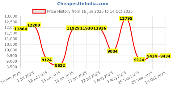 amazon.in nike Mens Metcon 9 Running Shoes nike Price History Graph from 16 Jun 2025 to 14 Oct 2025