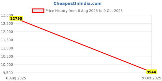 amazon.in nike Mens Metcon 9 Running Shoes nike Price History Graph from 6 Aug 2025 to 9 Oct 2025