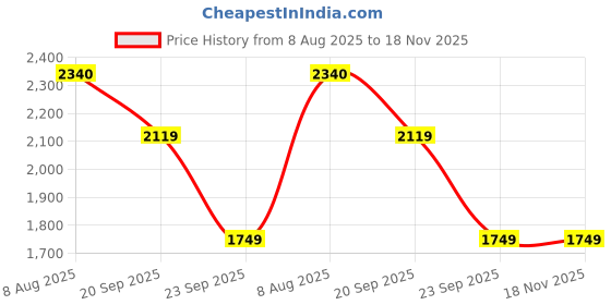 amazon.in nike Men's Modern nike Price History Graph from 8 Aug 2025 to 18 Nov 2025