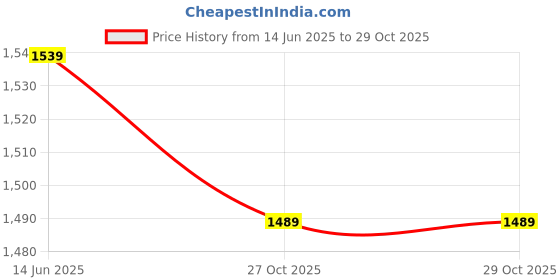 amazon.in nike Men's Modern Apparel nike Price History Graph from 14 Jun 2025 to 29 Oct 2025