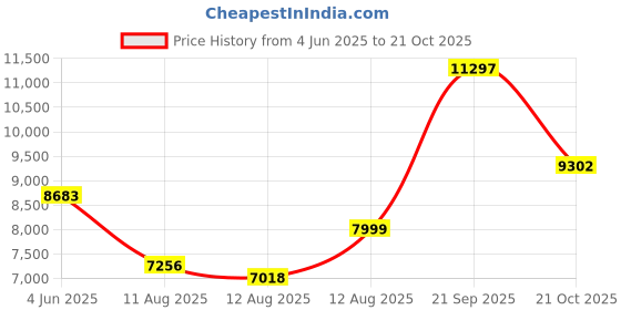 amazon.in nike Mens Pegasus Easyon Running Shoes nike Price History Graph from 4 Jun 2025 to 21 Oct 2025