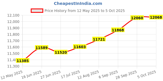 amazon.in nike Mens Pegasus Trail 3 GTX Running Shoe nike Price History Graph from 12 May 2025 to 5 Oct 2025