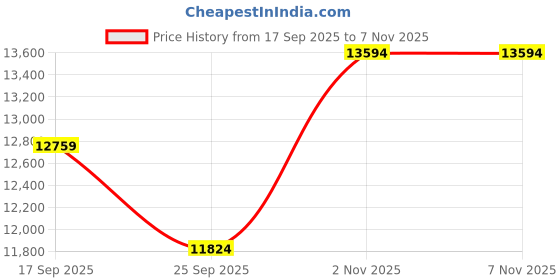 amazon.in nike Mens Phantom Gx Elite Fg Running Shoes nike Price History Graph from 17 Sep 2025 to 6 Nov 2025