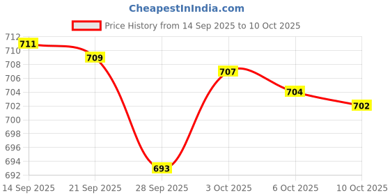 amazon.in Nike Men's Polyester Solid Regular Fit T-Shirt nike Price History Graph from 14 Sep 2025 to 10 Oct 2025