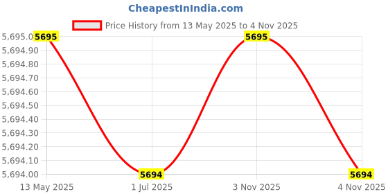 amazon.in nike Mens Precision VII Precision VII nike Price History Graph from 13 May 2025 to 4 Nov 2025