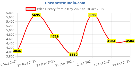 amazon.in Nike Mens Precision VII Running Shoe nike Price History Graph from 2 May 2025 to 17 Oct 2025