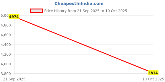 amazon.in nike Mens PROMINA Walking Shoes nike Price History Graph from 21 Sep 2025 to 10 Oct 2025