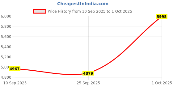 amazon.in nike Men's Quest 6 Running Shoes nike Price History Graph from 10 Sep 2025 to 1 Oct 2025