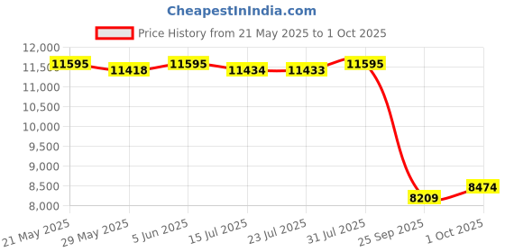 amazon.in nike Mens React Pegasus Trail 4 Running Shoe nike Price History Graph from 21 May 2025 to 1 Oct 2025