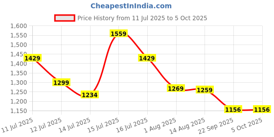 amazon.in nike Men's Regular Fit nike Price History Graph from 11 Jul 2025 to 5 Oct 2025