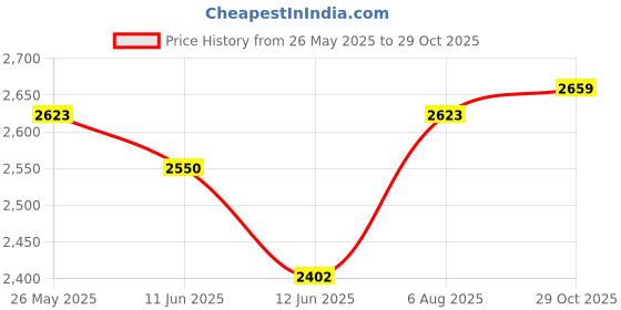 amazon.in nike Men's Regular Fit Mid Rise Pants nike Price History Graph from 26 May 2025 to 29 Oct 2025