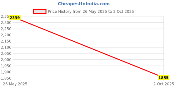 amazon.in nike Men's Regular Fit Mid Rise Pants nike Price History Graph from 26 May 2025 to 2 Oct 2025