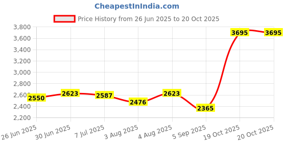 amazon.in nike Men's Regular Fit Mid Rise Pants nike Price History Graph from 26 Jun 2025 to 19 Oct 2025