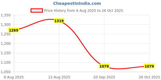 amazon.in nike Men's Regular Fit Mid Rise Track Pant nike Price History Graph from 6 Aug 2025 to 26 Oct 2025