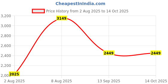 amazon.in nike Men's Regular Pants nike Price History Graph from 2 Aug 2025 to 14 Oct 2025