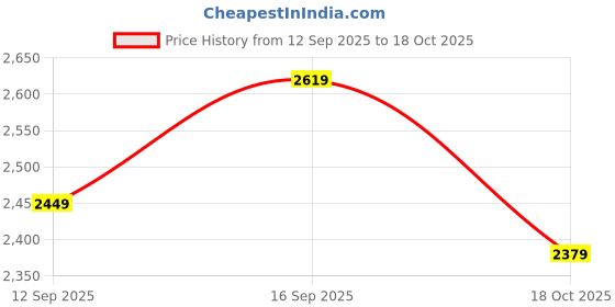 amazon.in nike Men's Regular Pants nike Price History Graph from 12 Sep 2025 to 18 Oct 2025