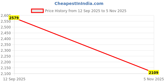 amazon.in nike Men's Relaxed Fit T-Shirt nike Price History Graph from 12 Sep 2025 to 5 Nov 2025