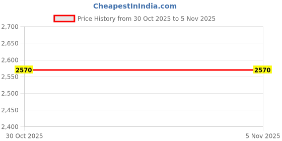 amazon.in nike Mens Revolution 5 (4e) Running Shoe nike Price History Graph from 12 Aug 2025 to 30 Oct 2025