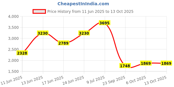amazon.in Nike Mens Revolution 6 Nn 4e Running Shoes nike Price History Graph from 11 Jun 2025 to 11 Oct 2025